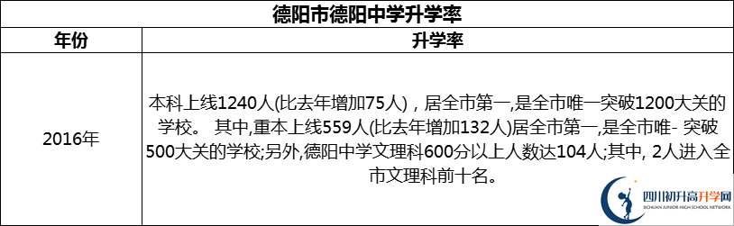 2024年德陽市德陽中學(xué)升學(xué)率怎么樣？