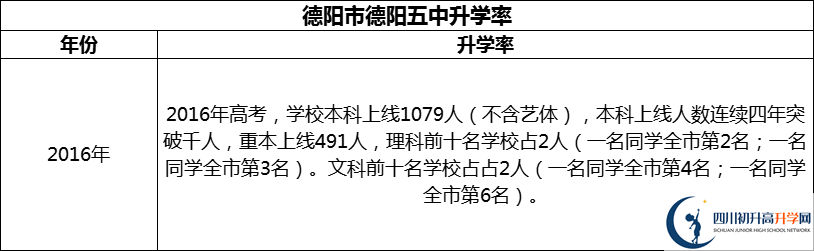 2024年德陽市德陽五中升學(xué)率怎么樣？
