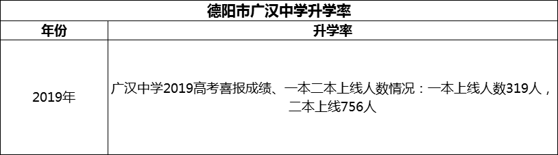 2024年德陽(yáng)市廣漢中學(xué)升學(xué)率怎么樣？