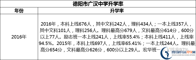 2024年德陽(yáng)市廣漢中學(xué)升學(xué)率怎么樣？