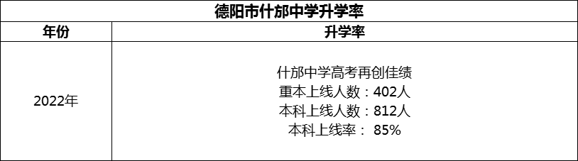 2024年德陽市什邡中學(xué)升學(xué)率怎么樣？