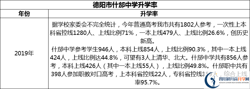 2024年德陽市什邡中學(xué)升學(xué)率怎么樣？