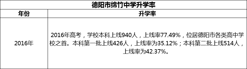 2024年德陽(yáng)市綿竹中學(xué)升學(xué)率怎么樣？