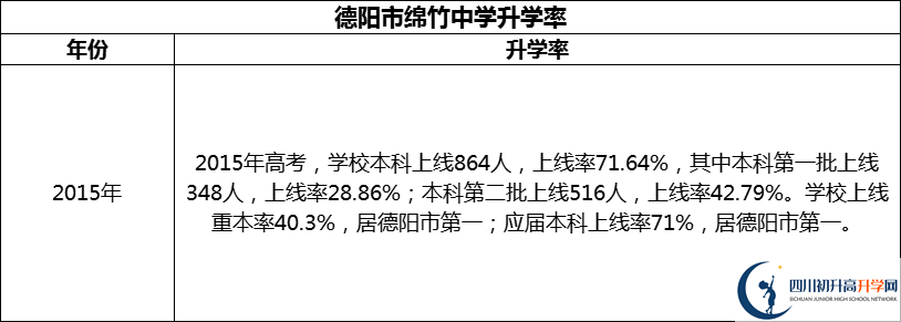 2024年德陽(yáng)市綿竹中學(xué)升學(xué)率怎么樣？