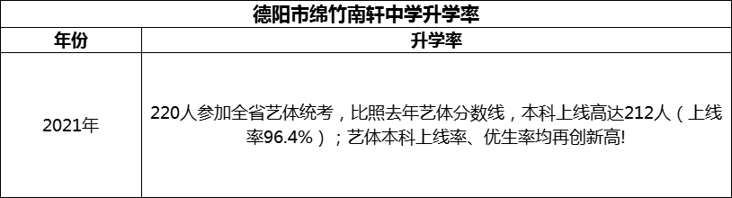 2024年德陽市綿竹南軒中學(xué)升學(xué)率怎么樣？