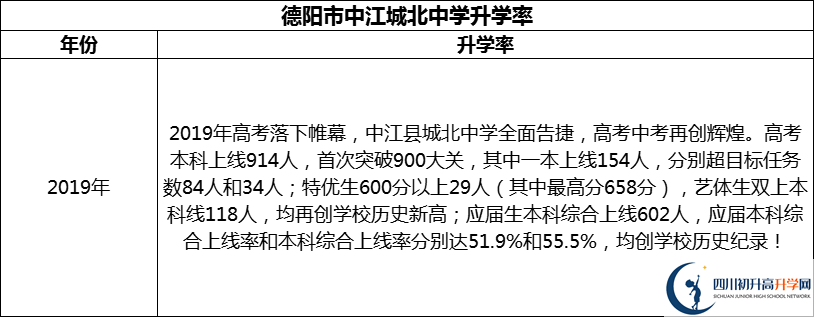 2024年德陽市中江城北中學(xué)升學(xué)率怎么樣？