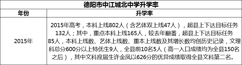 2024年德陽市中江城北中學(xué)升學(xué)率怎么樣？