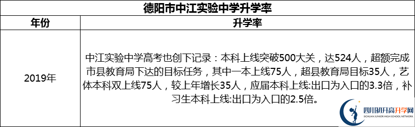 2024年德陽市中江實(shí)驗(yàn)中學(xué)升學(xué)率怎么樣？