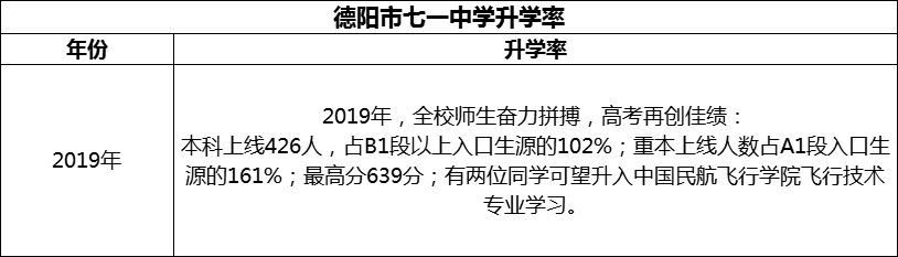 2024年德陽(yáng)市七一中學(xué)升學(xué)率怎么樣？