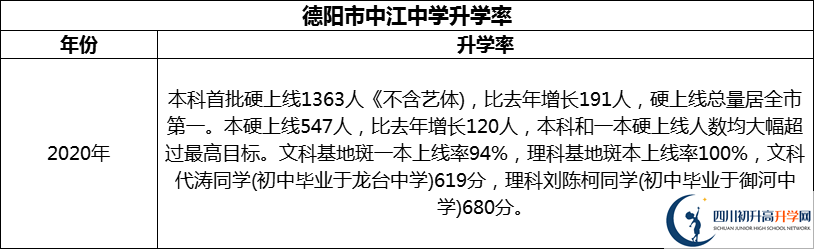 2024年德陽市中江中學(xué)升學(xué)率怎么樣？