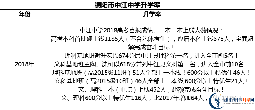 2024年德陽市中江中學(xué)升學(xué)率怎么樣？