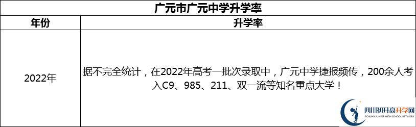 2024年廣元市廣元中學(xué)升學(xué)率怎么樣？