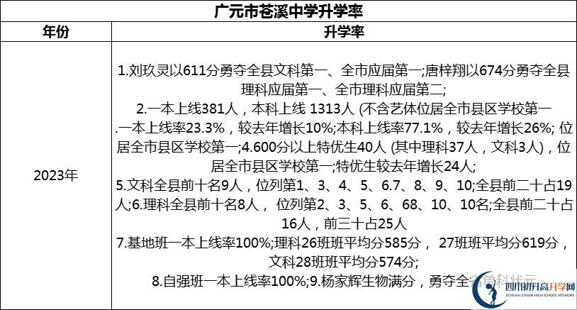 2024年廣元市蒼溪中學(xué)升學(xué)率怎么樣？