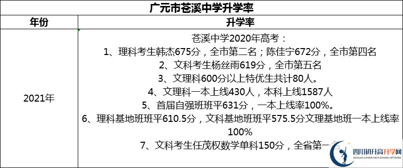 2024年廣元市蒼溪中學(xué)升學(xué)率怎么樣？
