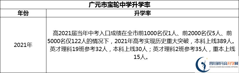 2024年廣元市寶輪中學(xué)升學(xué)率怎么樣？