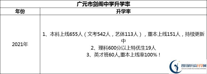2024年廣元市劍閣中學(xué)升學(xué)率怎么樣？