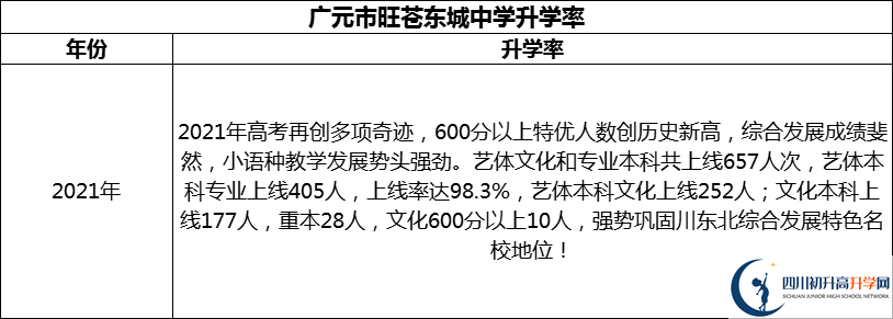 2024年廣元市旺蒼東城中學(xué)升學(xué)率怎么樣？