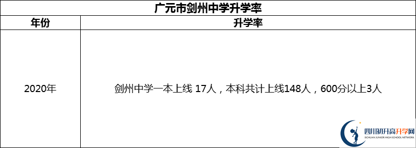 2024年廣元市劍州中學(xué)升學(xué)率怎么樣？