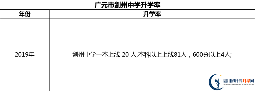 2024年廣元市劍州中學(xué)升學(xué)率怎么樣？