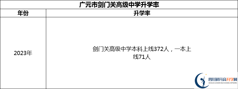 2024年廣元市劍門關(guān)高級中學(xué)升學(xué)率怎么樣？