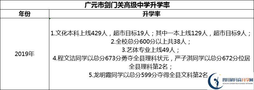 2024年廣元市劍門關(guān)高級中學(xué)升學(xué)率怎么樣？