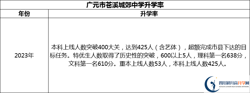 2024年廣元市蒼溪城郊中學(xué)升學(xué)率怎么樣？