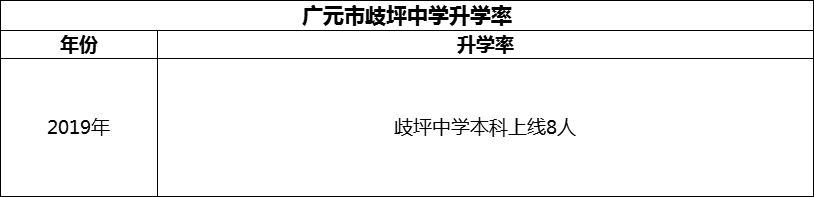 2024年廣元市歧坪中學(xué)升學(xué)率怎么樣？