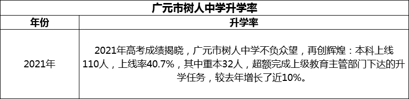 2024年廣元市樹人中學(xué)升學(xué)率怎么樣？