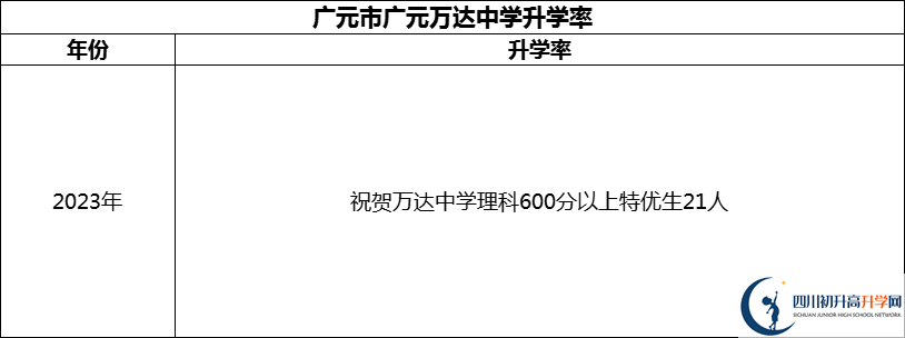 2024年?廣元市廣元萬(wàn)達(dá)中學(xué)升學(xué)率怎么樣？