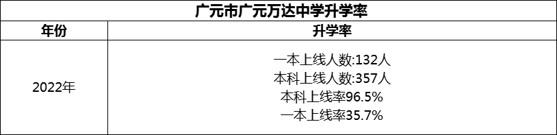2024年?廣元市廣元萬(wàn)達(dá)中學(xué)升學(xué)率怎么樣？