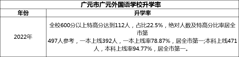 2024年?廣元市廣元外國語學校升學率怎么樣？