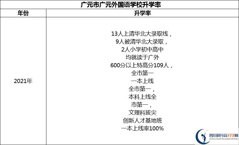 2024年?廣元市廣元外國語學校升學率怎么樣？