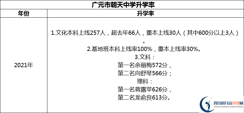 2024年?廣元市朝天中學升學率怎么樣？