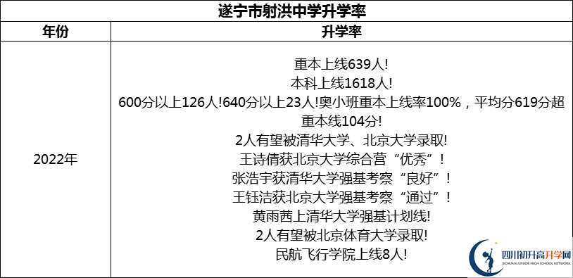 2024年?遂寧市射洪中學(xué)升學(xué)率怎么樣？