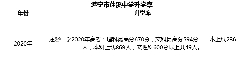 2024年?遂寧市蓬溪中學(xué)升學(xué)率怎么樣？
