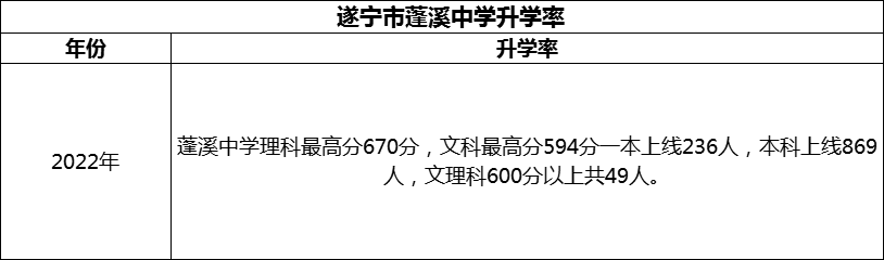2024年?遂寧市蓬溪中學(xué)升學(xué)率怎么樣？