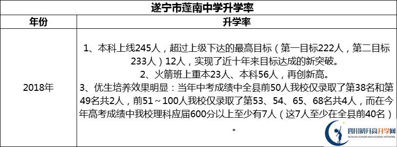 2024年?遂寧市蓬南中學(xué)升學(xué)率怎么樣？
