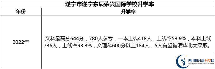 2024年?遂寧市遂寧東辰榮興國(guó)際學(xué)校升學(xué)率怎么樣？