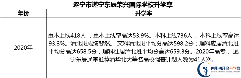 2024年?遂寧市遂寧東辰榮興國(guó)際學(xué)校升學(xué)率怎么樣？