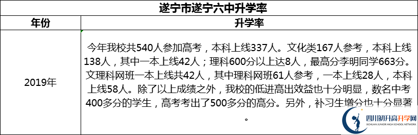 2024年?遂寧市遂寧六中升學(xué)率怎么樣？