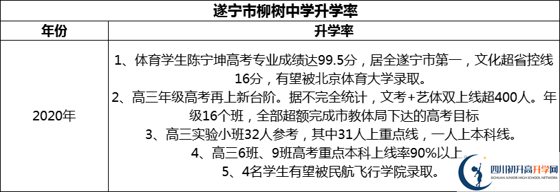2024年?遂寧市柳樹中學(xué)升學(xué)率怎么樣？