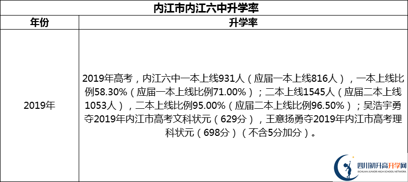 2024年?內(nèi)江市內(nèi)江六中升學(xué)率怎么樣？