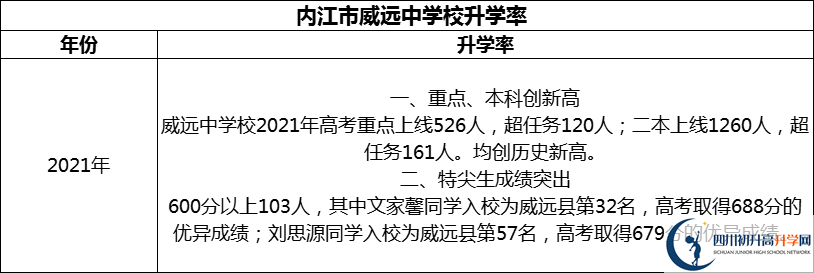 2024年?內(nèi)江市威遠中學校升學率怎么樣？