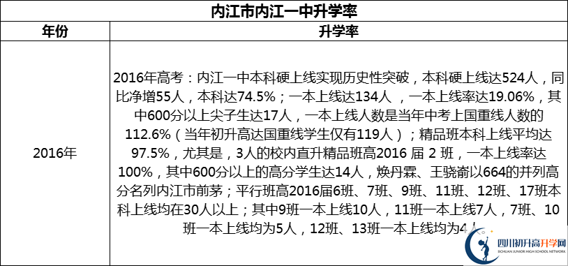 2024年?內(nèi)江市內(nèi)江一中升學率怎么樣？
