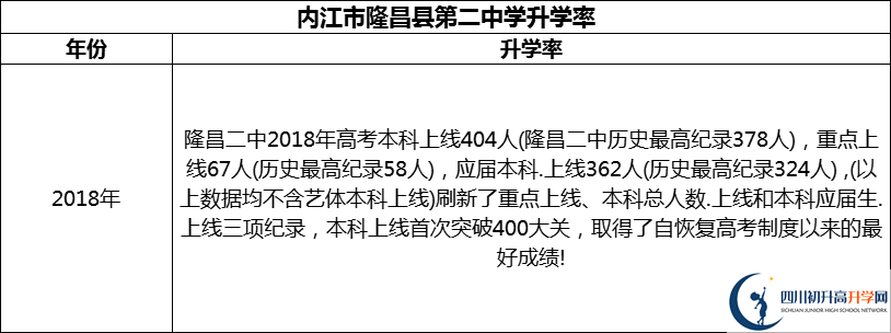 2024年?內(nèi)江市隆昌縣第二中學(xué)升學(xué)率怎么樣？