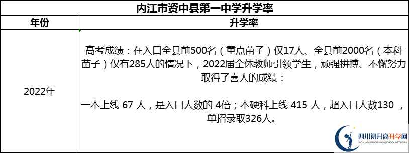 2024年內(nèi)江市資中縣第一中學(xué)升學(xué)率怎么樣？