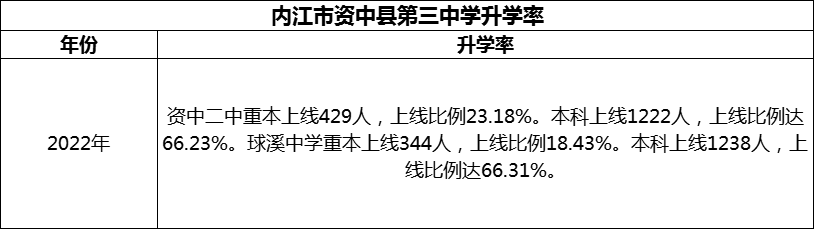 2024年內(nèi)江市資中縣第三中學(xué)升學(xué)率怎么樣？