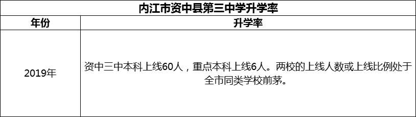 2024年內(nèi)江市資中縣第三中學(xué)升學(xué)率怎么樣？