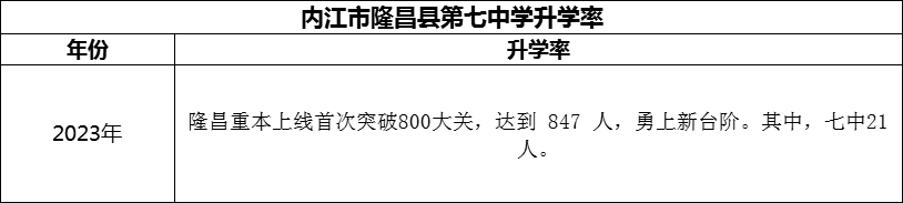 2024年內(nèi)江市隆昌縣第七中學(xué)升學(xué)率怎么樣？