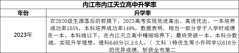 2024年內(nèi)江市內(nèi)江天立高中升學(xué)率怎么樣？